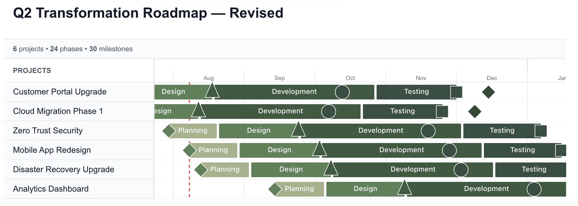 A Strategy Gantt timeline: six projects on a transformation roadmap running August to January, each split into Planning, Design, Development and Testing phases with milestone markers and a today line.